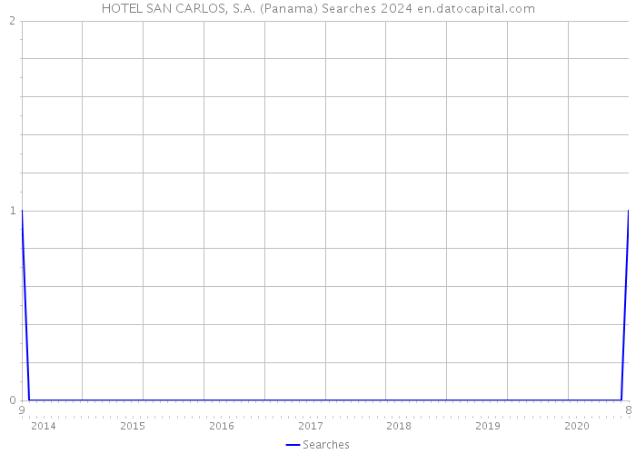 HOTEL SAN CARLOS, S.A. (Panama) Searches 2024 