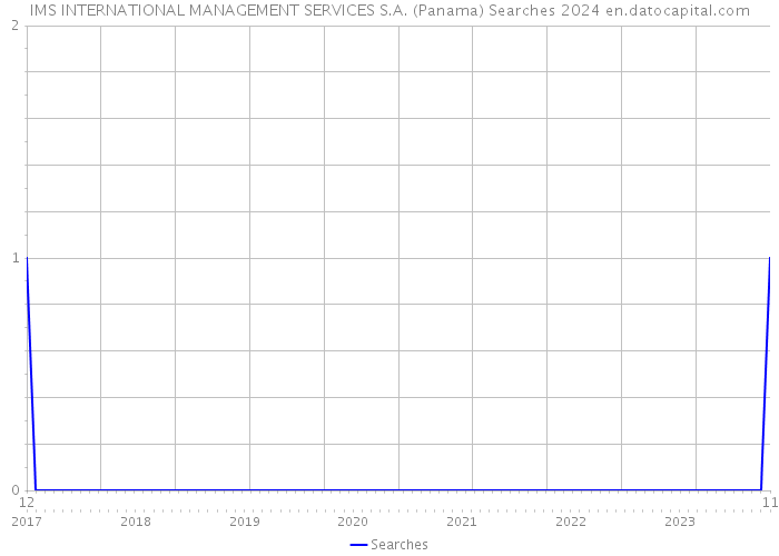 IMS INTERNATIONAL MANAGEMENT SERVICES S.A. (Panama) Searches 2024 