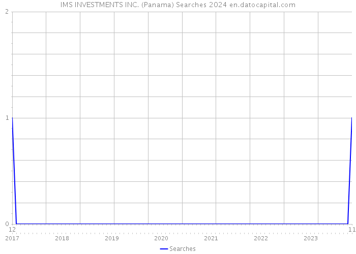 IMS INVESTMENTS INC. (Panama) Searches 2024 