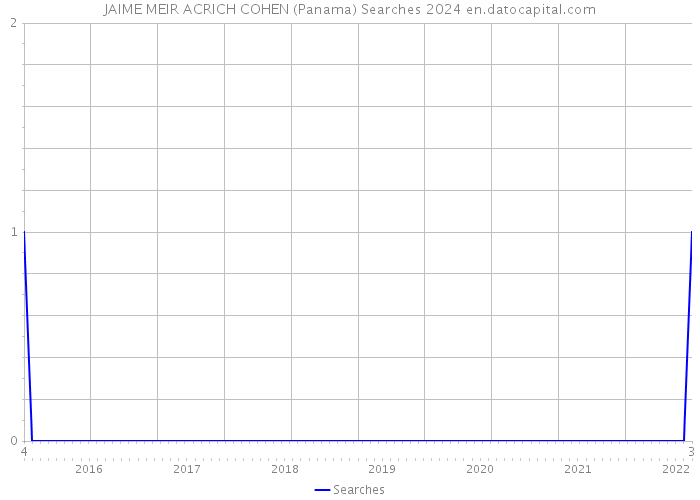 JAIME MEIR ACRICH COHEN (Panama) Searches 2024 