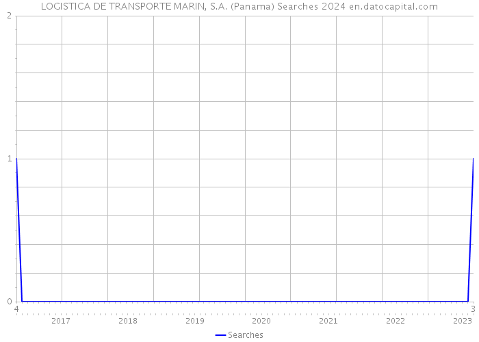 LOGISTICA DE TRANSPORTE MARIN, S.A. (Panama) Searches 2024 