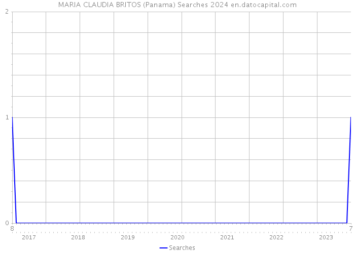 MARIA CLAUDIA BRITOS (Panama) Searches 2024 