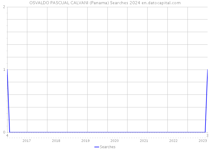 OSVALDO PASCUAL CALVANI (Panama) Searches 2024 