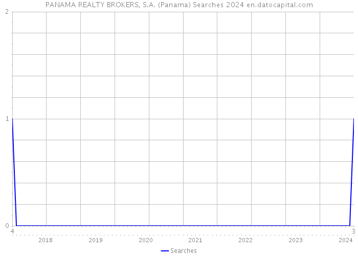 PANAMA REALTY BROKERS, S.A. (Panama) Searches 2024 
