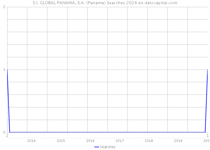S.I. GLOBAL PANAMA, S.A. (Panama) Searches 2024 