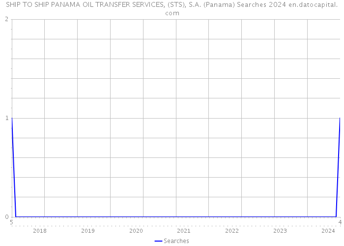 SHIP TO SHIP PANAMA OIL TRANSFER SERVICES, (STS), S.A. (Panama) Searches 2024 