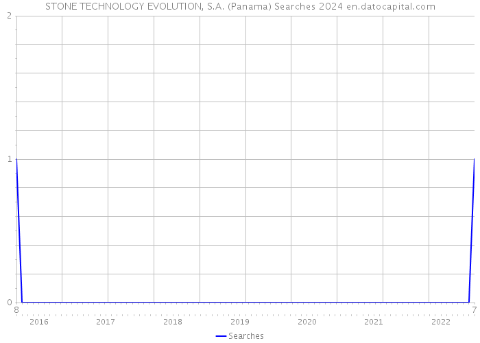 STONE TECHNOLOGY EVOLUTION, S.A. (Panama) Searches 2024 