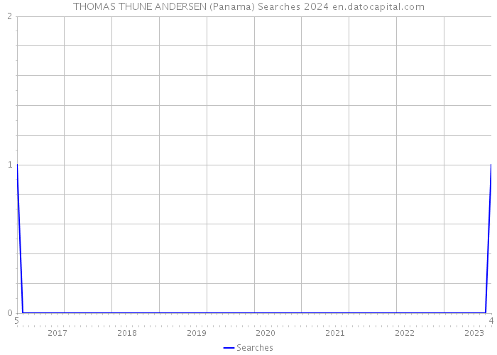 THOMAS THUNE ANDERSEN (Panama) Searches 2024 
