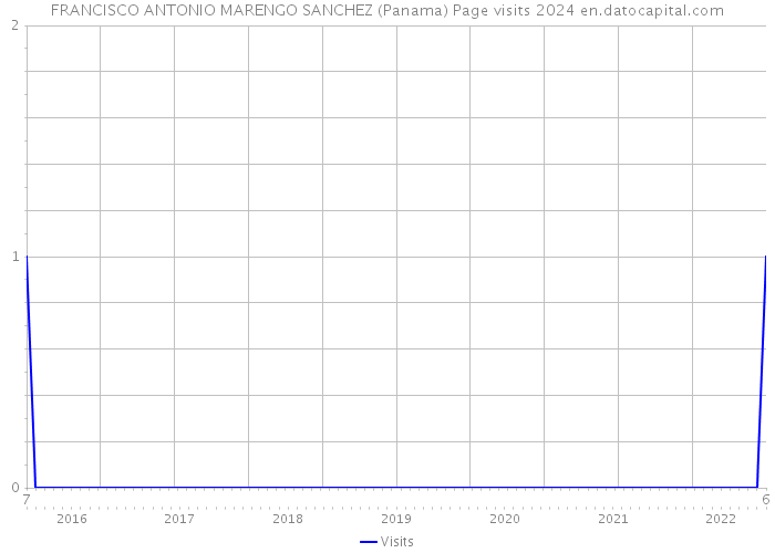 FRANCISCO ANTONIO MARENGO SANCHEZ (Panama) Page visits 2024 
