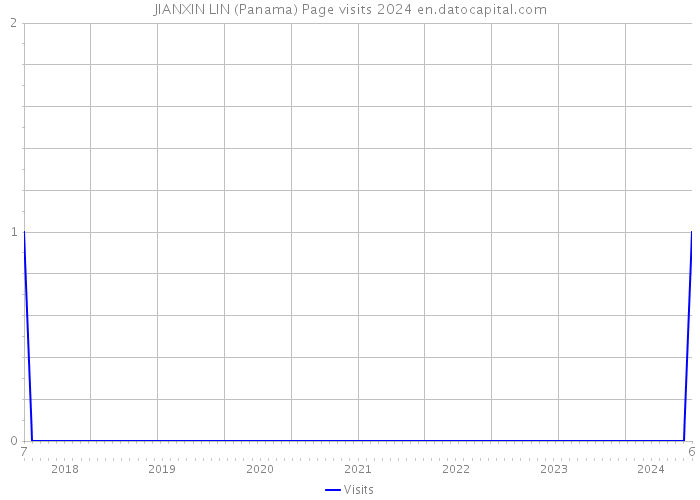 JIANXIN LIN (Panama) Page visits 2024 
