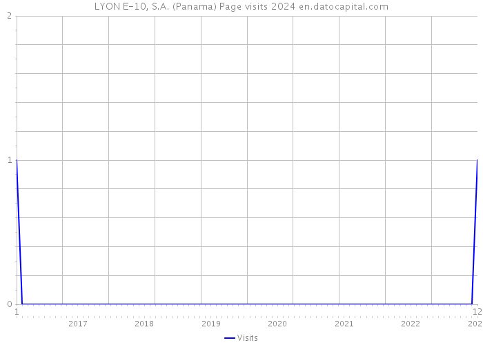LYON E-10, S.A. (Panama) Page visits 2024 