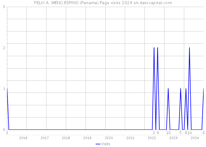FELIX A. WENG ESPINO (Panama) Page visits 2024 