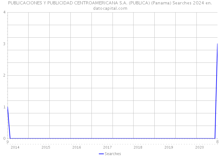PUBLICACIONES Y PUBLICIDAD CENTROAMERICANA S.A. (PUBLICA) (Panama) Searches 2024 