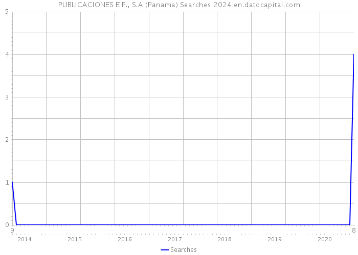PUBLICACIONES E P., S.A (Panama) Searches 2024 
