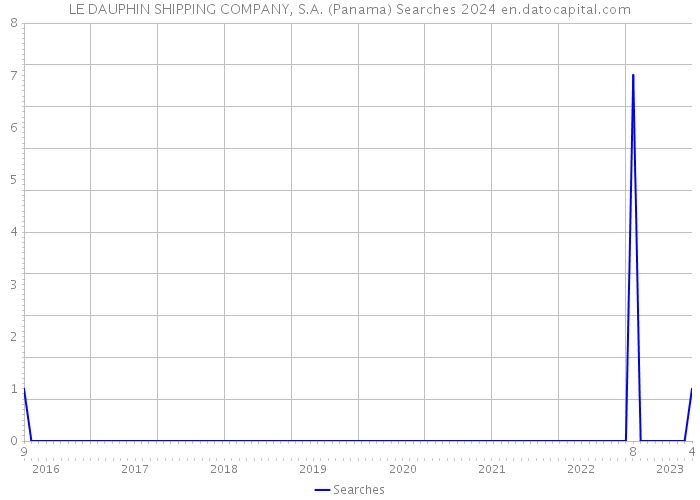 LE DAUPHIN SHIPPING COMPANY, S.A. (Panama) Searches 2024 