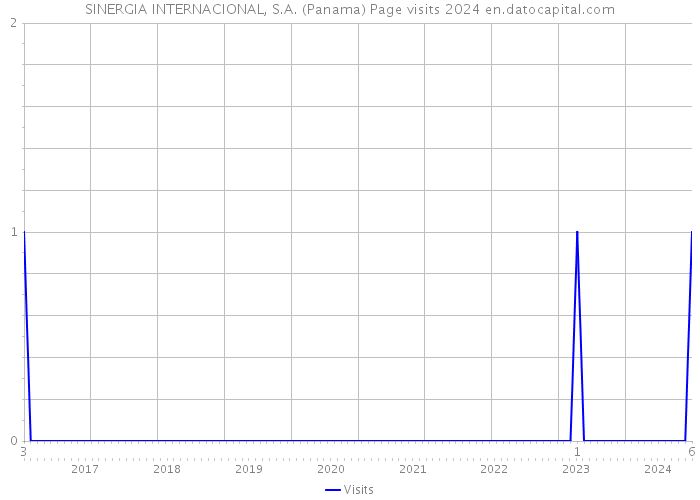 SINERGIA INTERNACIONAL, S.A. (Panama) Page visits 2024 