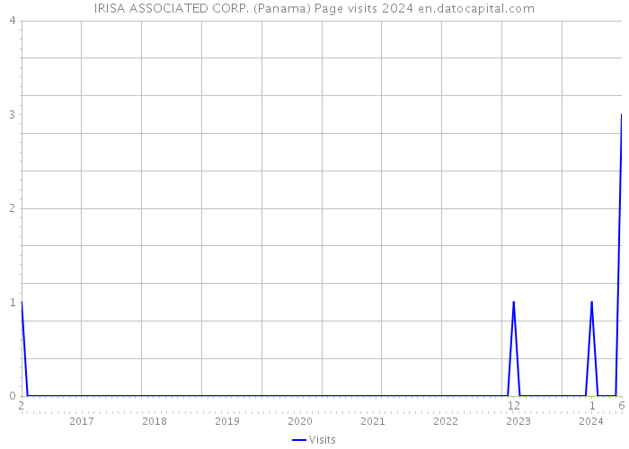 IRISA ASSOCIATED CORP. (Panama) Page visits 2024 