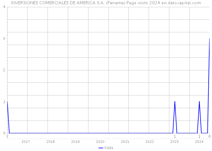 INVERSIONES COMERCIALES DE AMERICA S.A. (Panama) Page visits 2024 