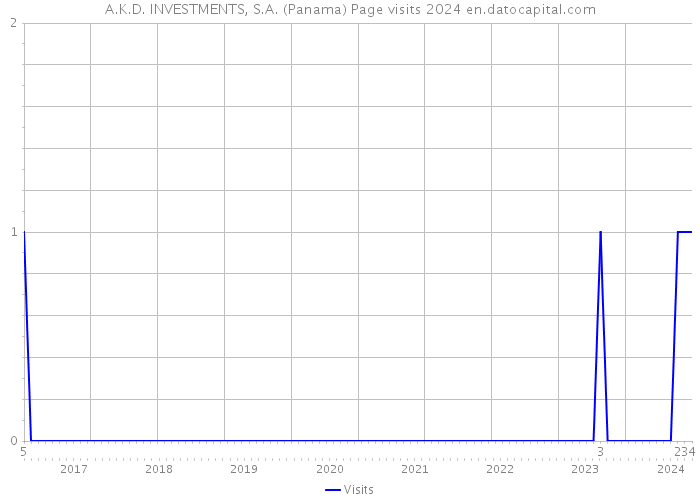 A.K.D. INVESTMENTS, S.A. (Panama) Page visits 2024 