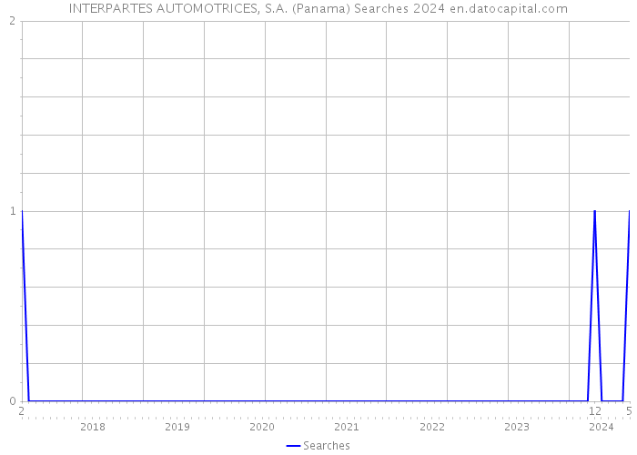 INTERPARTES AUTOMOTRICES, S.A. (Panama) Searches 2024 