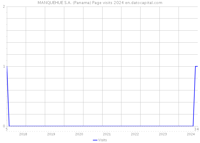 MANQUEHUE S.A. (Panama) Page visits 2024 