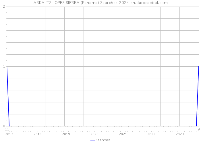 ARKALTZ LOPEZ SIERRA (Panama) Searches 2024 