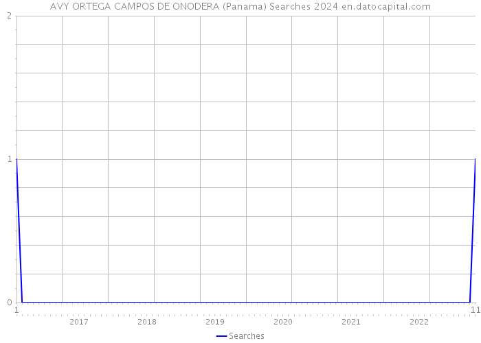 AVY ORTEGA CAMPOS DE ONODERA (Panama) Searches 2024 