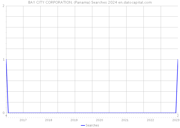 BAY CITY CORPORATION. (Panama) Searches 2024 