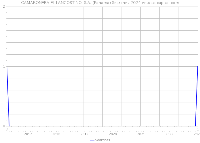 CAMARONERA EL LANGOSTINO, S.A. (Panama) Searches 2024 