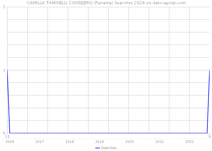 CAMILLA TAMINELLI CONSEJERO (Panama) Searches 2024 