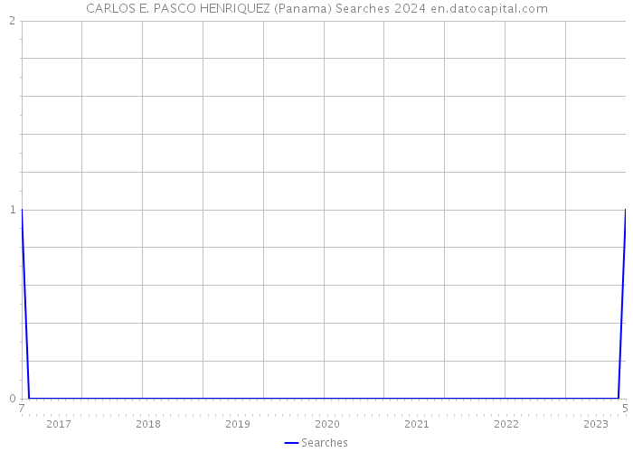 CARLOS E. PASCO HENRIQUEZ (Panama) Searches 2024 
