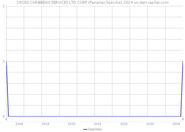 CROSS CARIBBEAN SERVICES LTD CORP (Panama) Searches 2024 