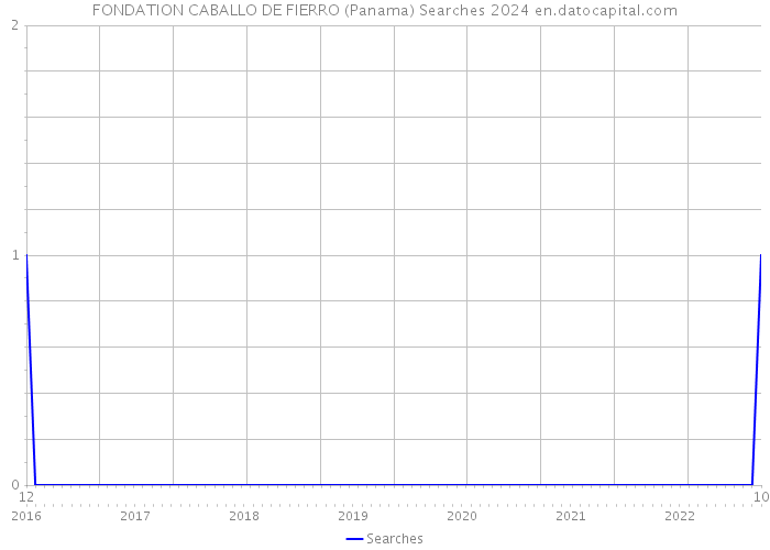 FONDATION CABALLO DE FIERRO (Panama) Searches 2024 