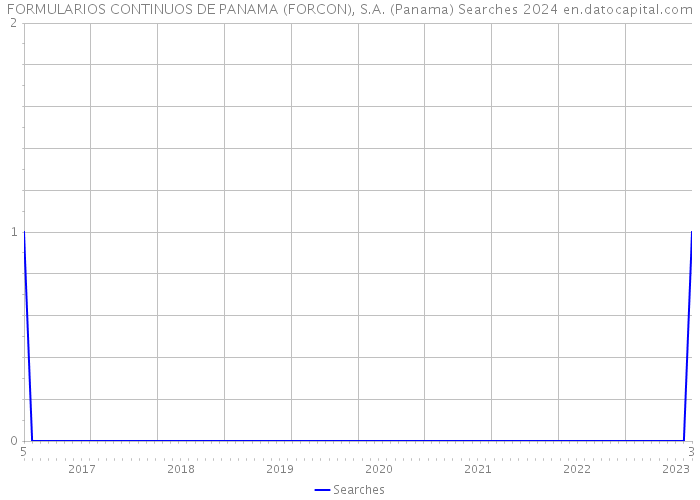 FORMULARIOS CONTINUOS DE PANAMA (FORCON), S.A. (Panama) Searches 2024 