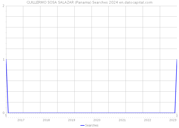 GUILLERMO SOSA SALAZAR (Panama) Searches 2024 