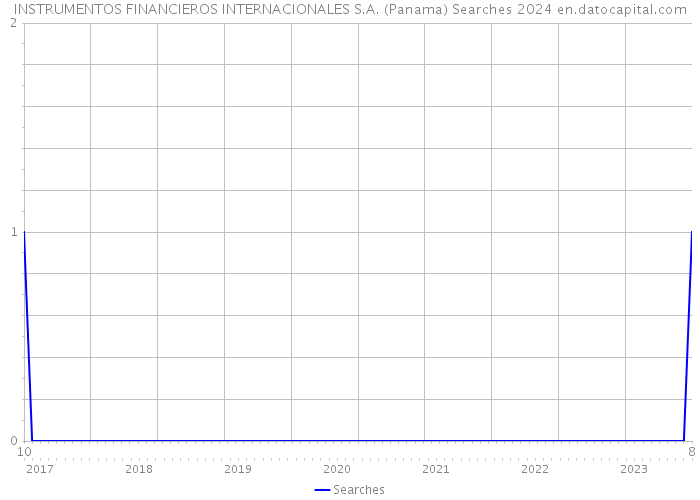 INSTRUMENTOS FINANCIEROS INTERNACIONALES S.A. (Panama) Searches 2024 