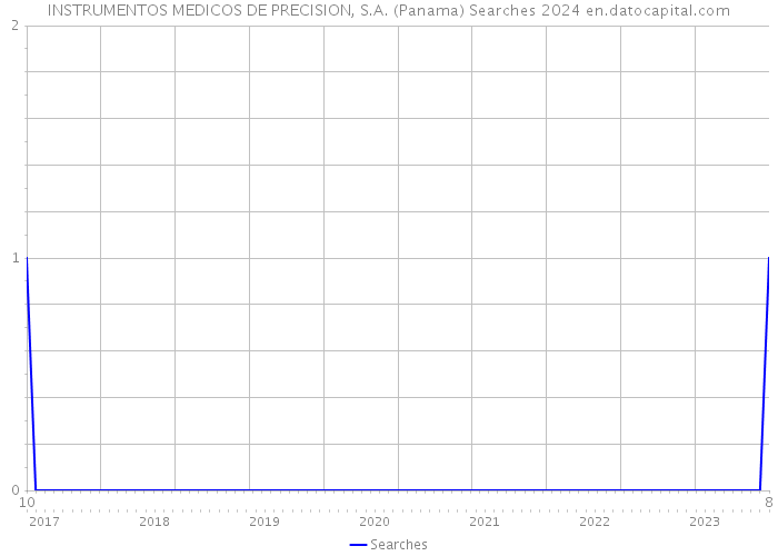 INSTRUMENTOS MEDICOS DE PRECISION, S.A. (Panama) Searches 2024 