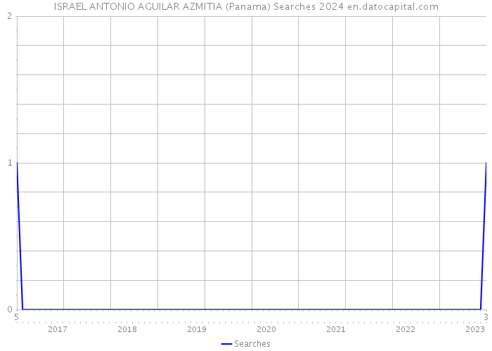ISRAEL ANTONIO AGUILAR AZMITIA (Panama) Searches 2024 