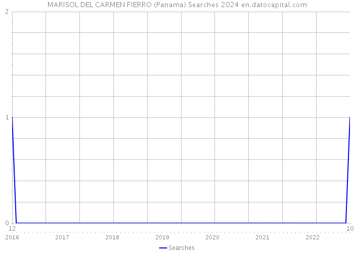 MARISOL DEL CARMEN FIERRO (Panama) Searches 2024 