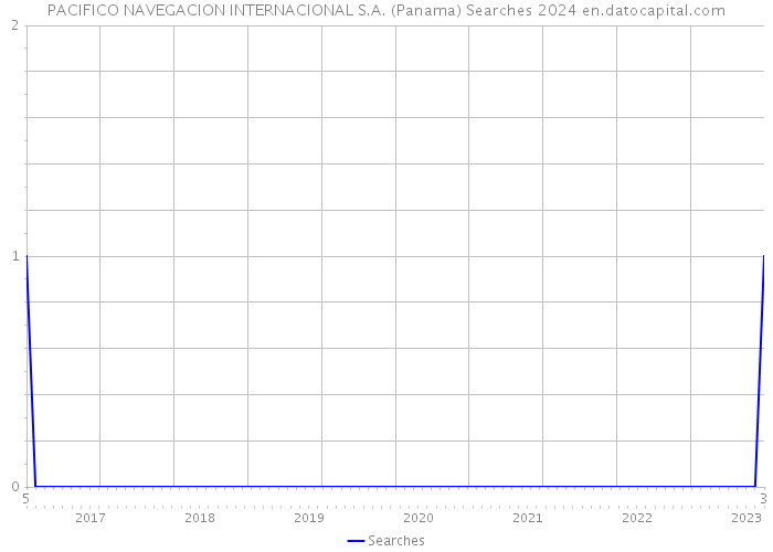 PACIFICO NAVEGACION INTERNACIONAL S.A. (Panama) Searches 2024 