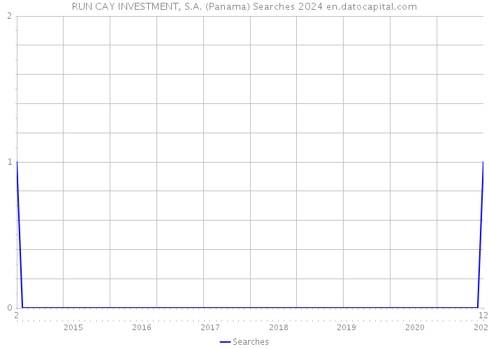 RUN CAY INVESTMENT, S.A. (Panama) Searches 2024 