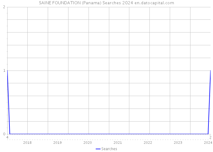 SAINE FOUNDATION (Panama) Searches 2024 