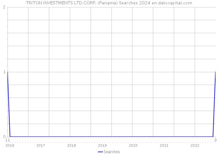 TRITON INVESTMENTS LTD.CORP. (Panama) Searches 2024 
