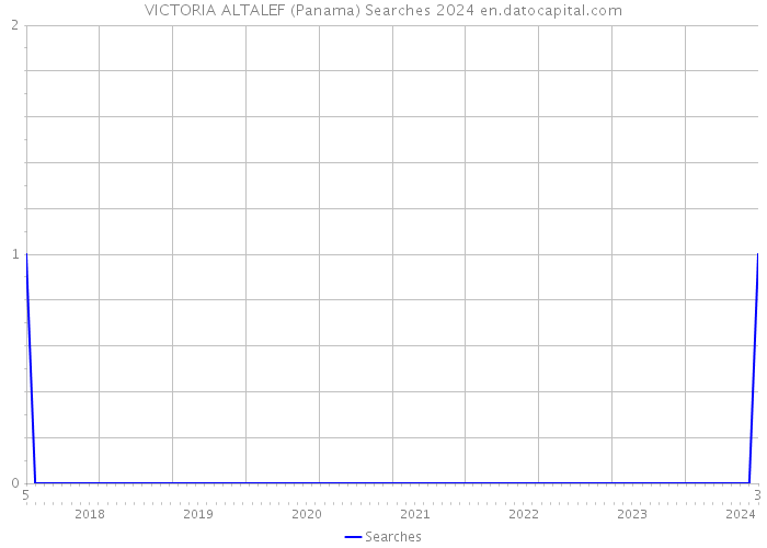 VICTORIA ALTALEF (Panama) Searches 2024 