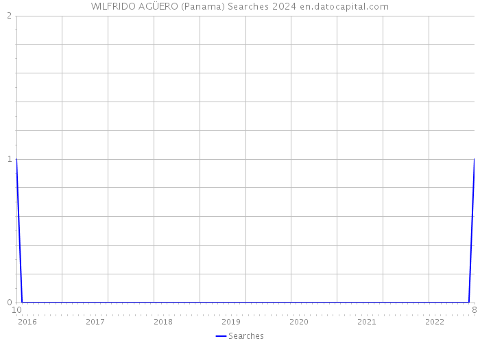 WILFRIDO AGÜERO (Panama) Searches 2024 