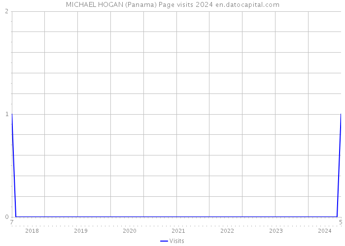 MICHAEL HOGAN (Panama) Page visits 2024 