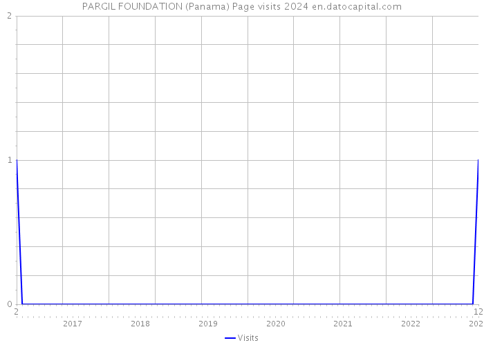 PARGIL FOUNDATION (Panama) Page visits 2024 