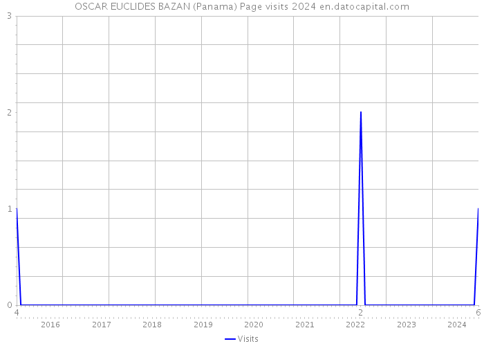 OSCAR EUCLIDES BAZAN (Panama) Page visits 2024 