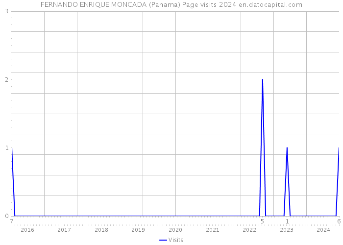 FERNANDO ENRIQUE MONCADA (Panama) Page visits 2024 