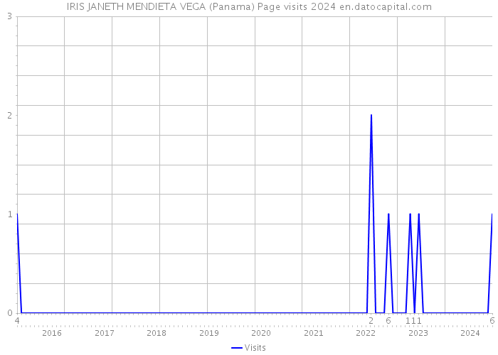 IRIS JANETH MENDIETA VEGA (Panama) Page visits 2024 